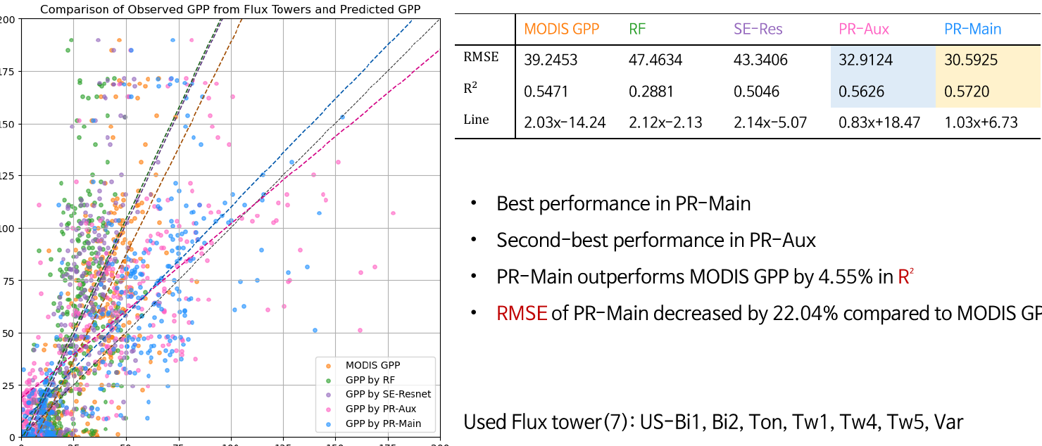 California flux-tower validation results