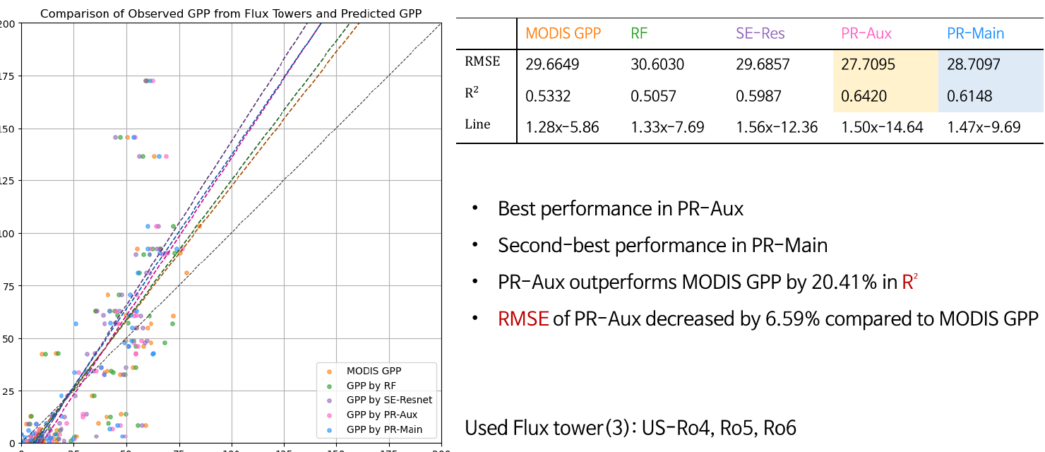 Minnesota flux-tower validation results