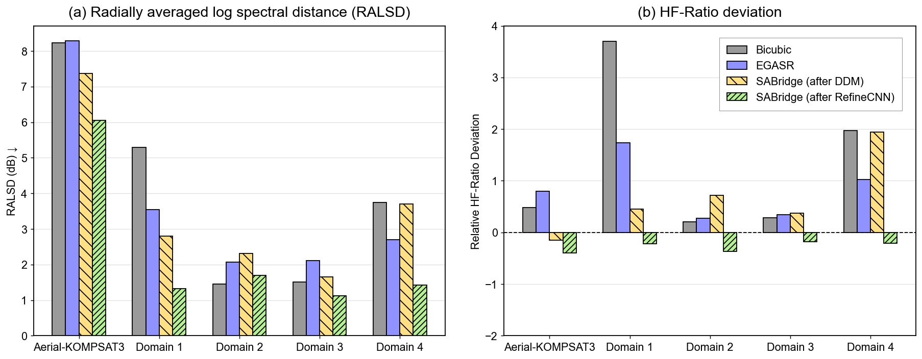 Degradation realism metrics