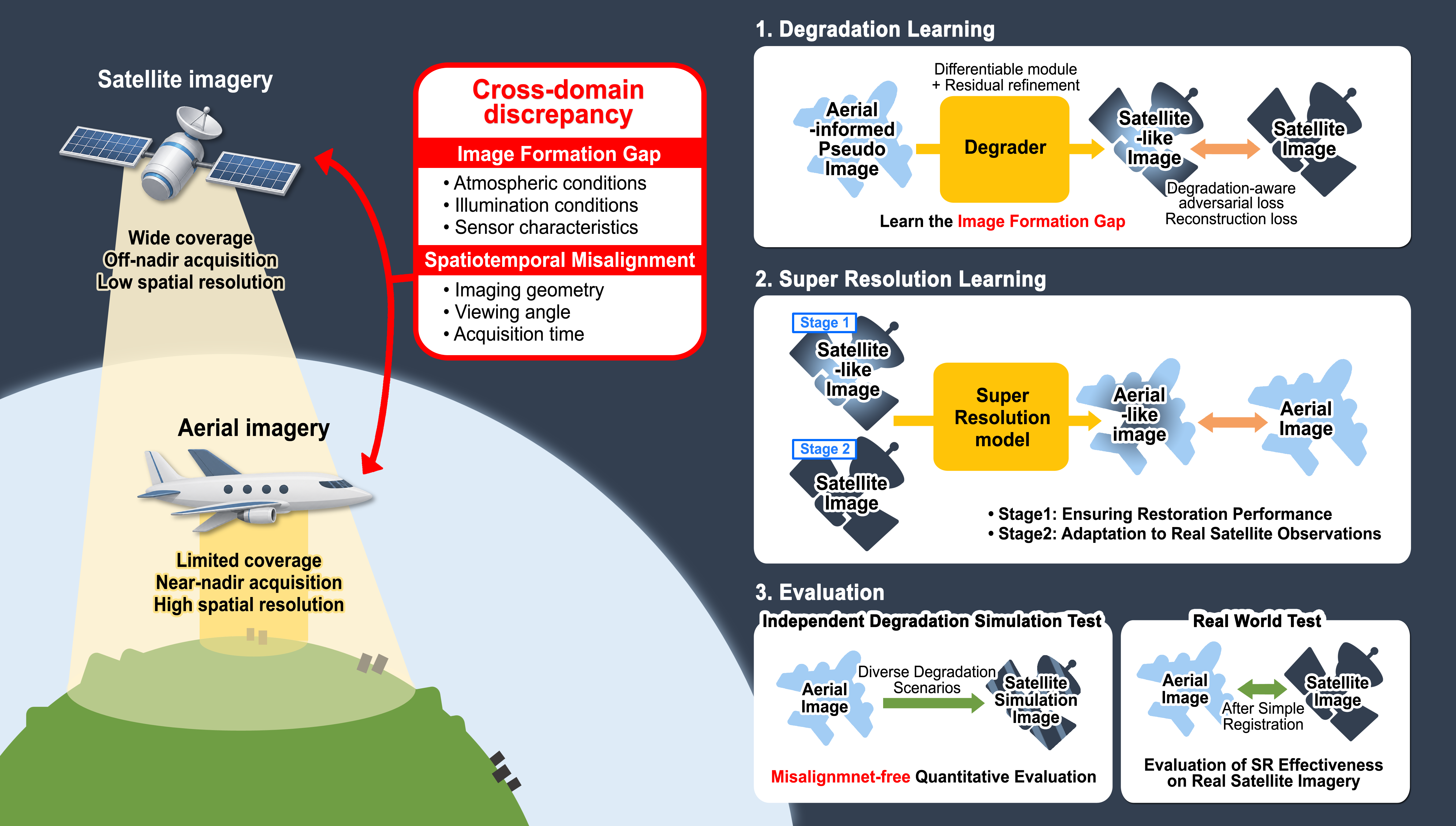 KOMPSAT-3 super-resolution framework using aerial imagery and learnable degradation