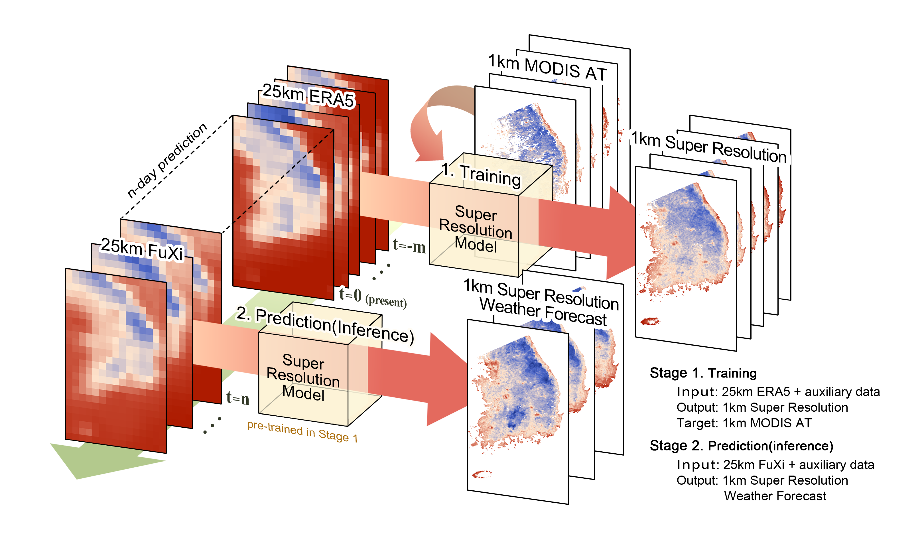 Super-resolution framework for 1-km air temperature forecasting